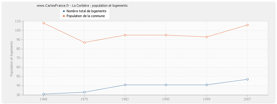 La Corbière : population et logements